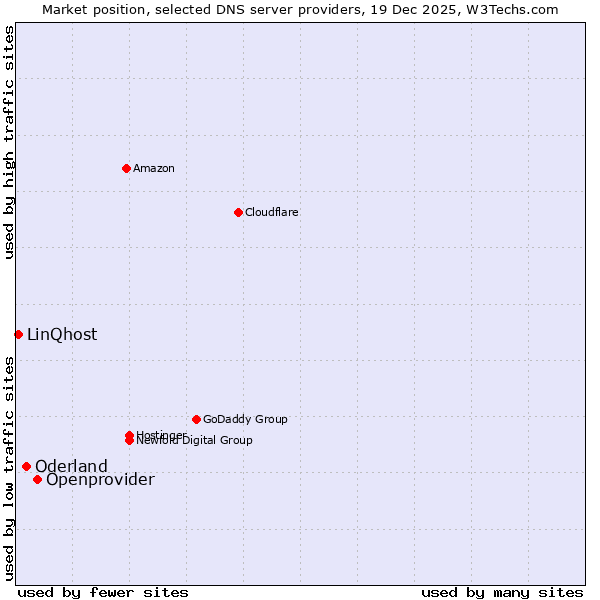 Market position of Openprovider vs. Oderland vs. LinQhost