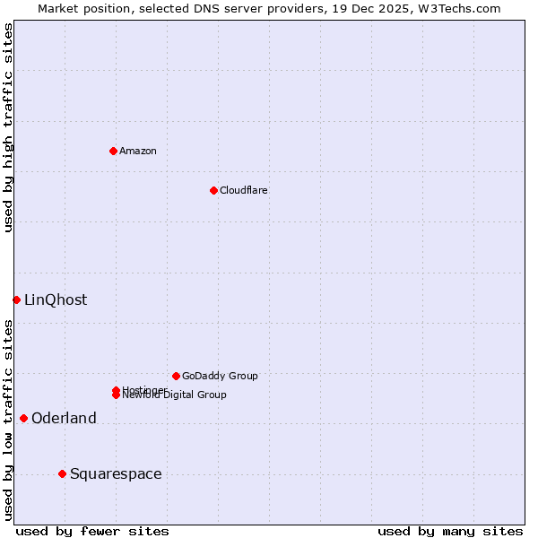Market position of Squarespace vs. Oderland vs. LinQhost