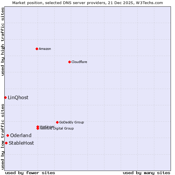 Market position of Oderland vs. StableHost vs. LinQhost