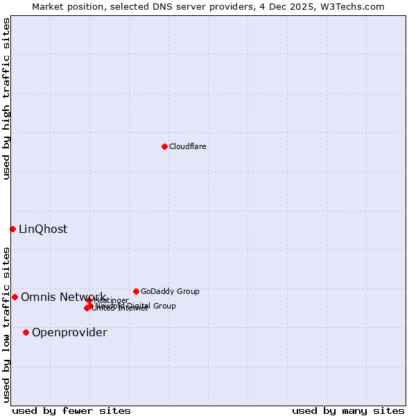 Market position of Openprovider vs. Omnis Network vs. LinQhost