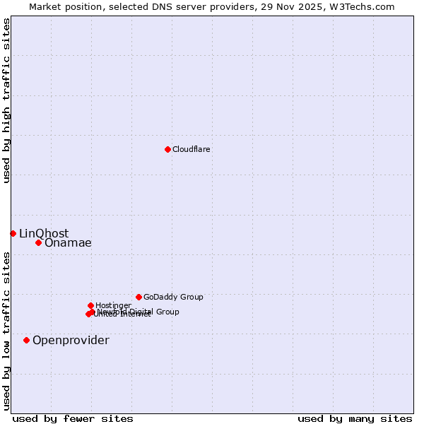 Market position of Onamae vs. Openprovider vs. LinQhost