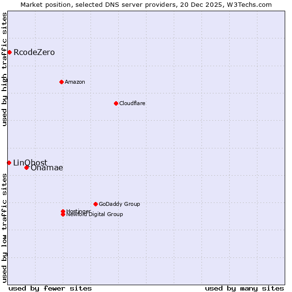 Market position of Onamae vs. RcodeZero vs. LinQhost