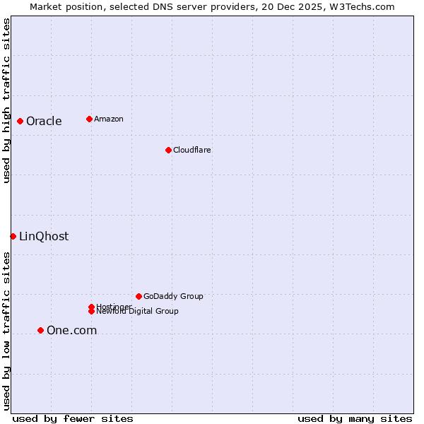 Market position of One.com vs. Oracle vs. LinQhost