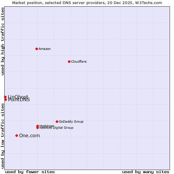 Market position of One.com vs. PointDNS vs. LinQhost