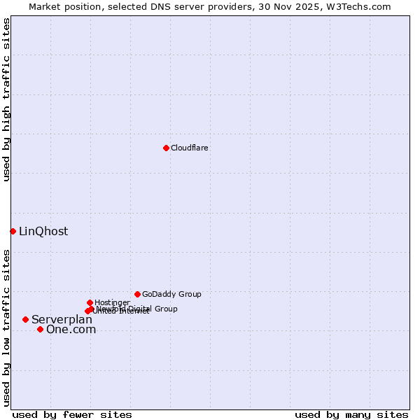 Market position of One.com vs. Serverplan vs. LinQhost
