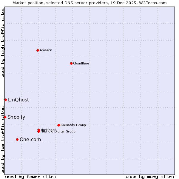 Market position of One.com vs. LinQhost vs. Shopify