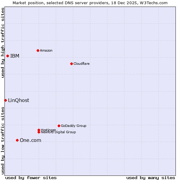 Market position of One.com vs. IBM vs. LinQhost