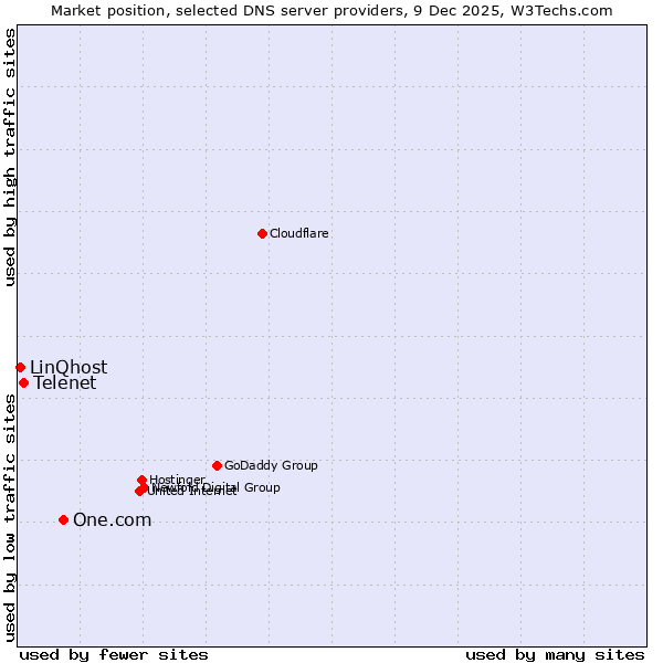 Market position of One.com vs. Telenet vs. LinQhost