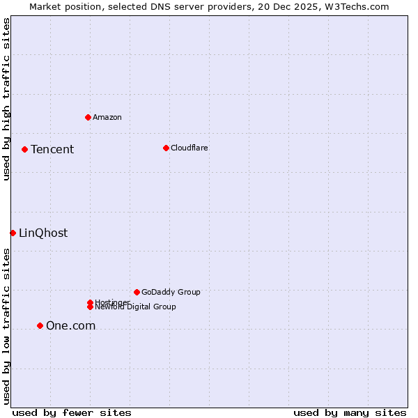 Market position of One.com vs. Tencent vs. LinQhost