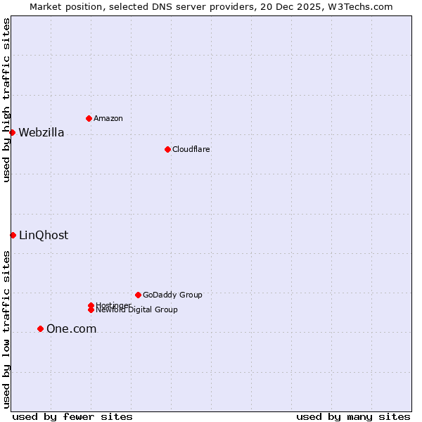 Market position of One.com vs. LinQhost vs. Webzilla