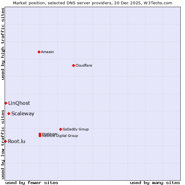 Market position of Scaleway vs. LinQhost vs. Root.lu