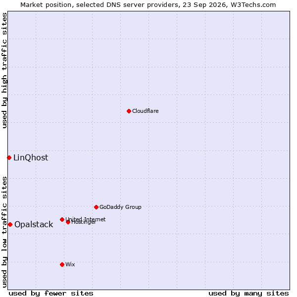 Market position of Opalstack vs. LinQhost