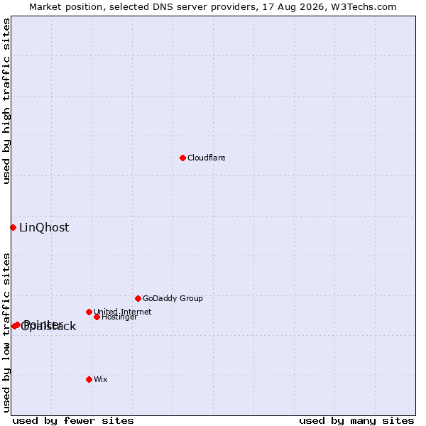 Market position of Pointer vs. Opalstack vs. LinQhost