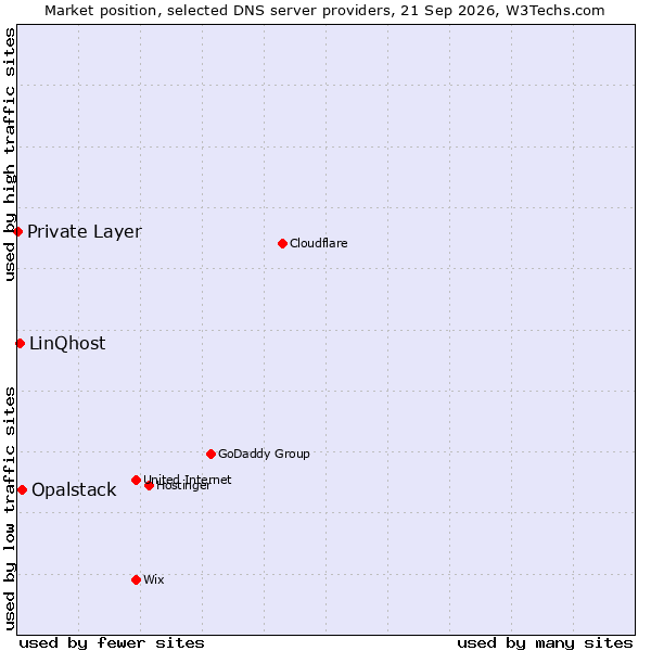 Market position of Opalstack vs. LinQhost vs. Private Layer