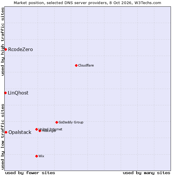 Market position of Opalstack vs. RcodeZero vs. LinQhost