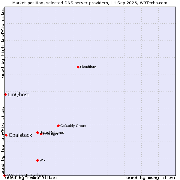Market position of Opalstack vs. LinQhost vs. Webhost Python