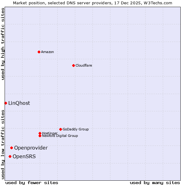 Market position of Openprovider vs. OpenSRS vs. LinQhost