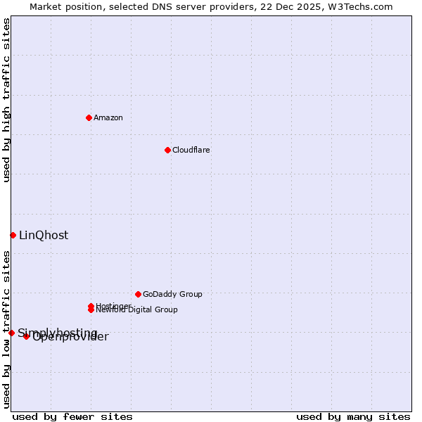 Market position of Openprovider vs. LinQhost vs. Simplyhosting