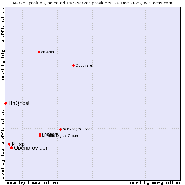 Market position of Openprovider vs. PTisp vs. LinQhost