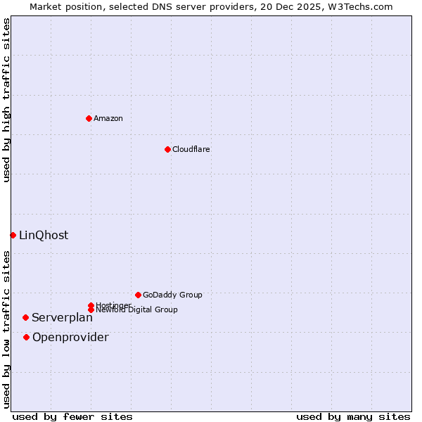 Market position of Openprovider vs. Serverplan vs. LinQhost