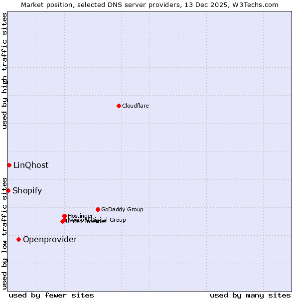 Market position of Openprovider vs. LinQhost vs. Shopify