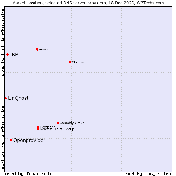 Market position of Openprovider vs. IBM vs. LinQhost