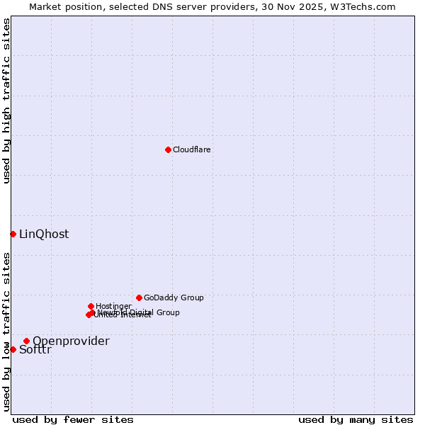 Market position of Openprovider vs. Softtr vs. LinQhost
