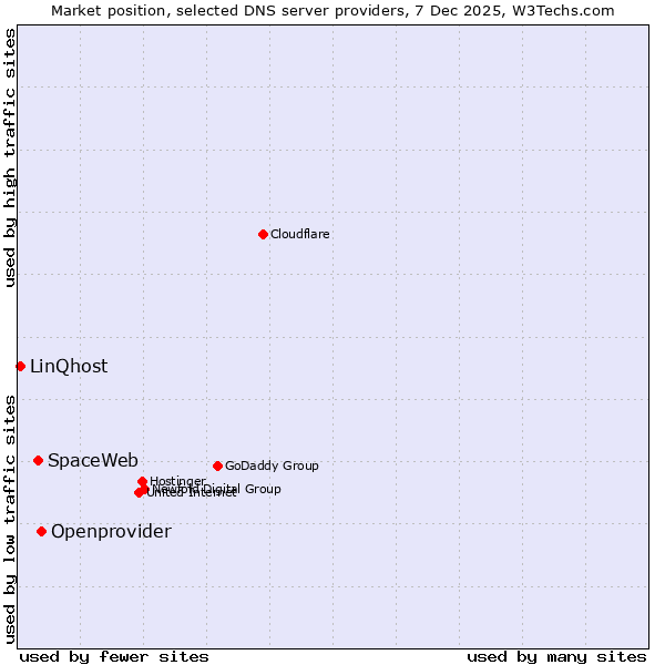 Market position of Openprovider vs. SpaceWeb vs. LinQhost