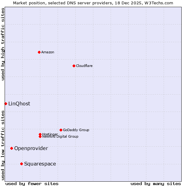 Market position of Squarespace vs. Openprovider vs. LinQhost