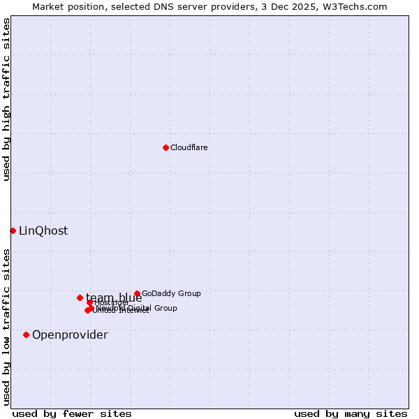 Market position of team.blue vs. Openprovider vs. LinQhost