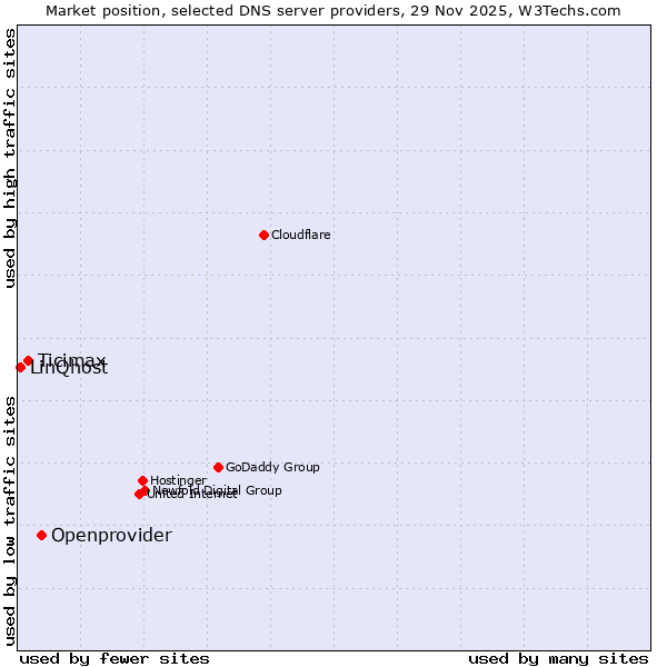Market position of Openprovider vs. Ticimax vs. LinQhost