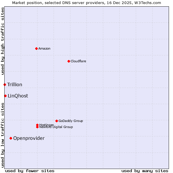 Market position of Openprovider vs. LinQhost vs. Trillion