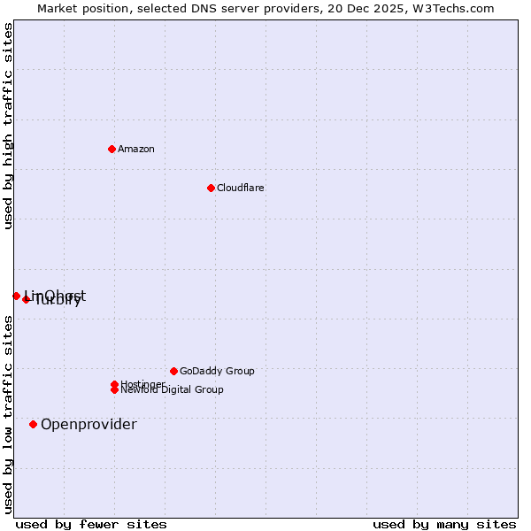 Market position of Openprovider vs. Turbify vs. LinQhost
