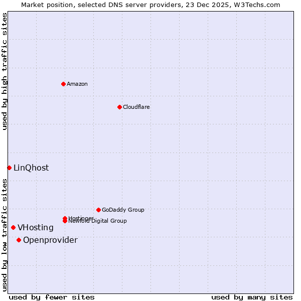 Market position of Openprovider vs. VHosting vs. LinQhost
