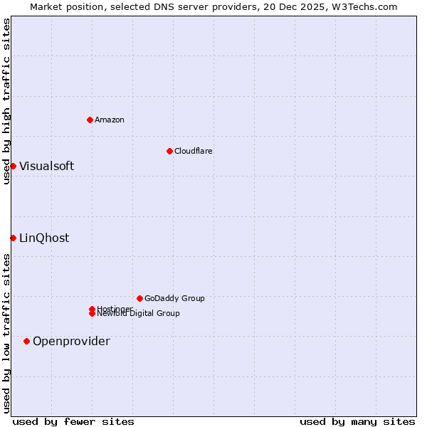 Market position of Openprovider vs. LinQhost vs. Visualsoft