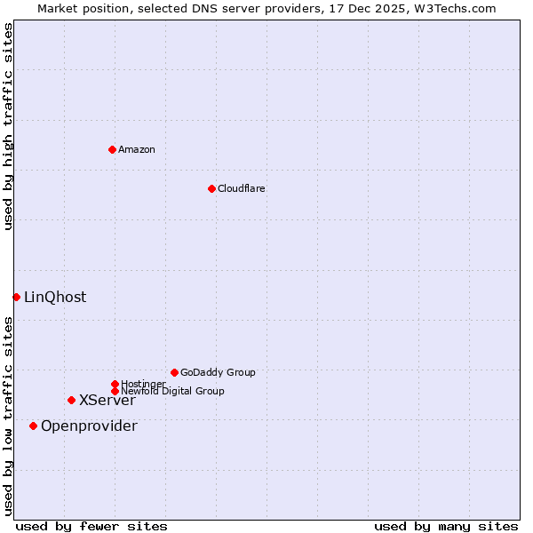 Market position of XServer vs. Openprovider vs. LinQhost