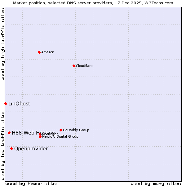 Market position of Openprovider vs. H88 Web Hosting vs. LinQhost