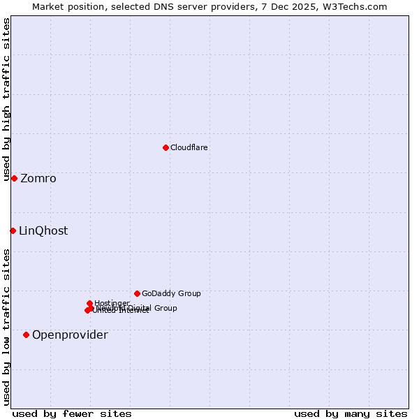 Market position of Openprovider vs. Zomro vs. LinQhost