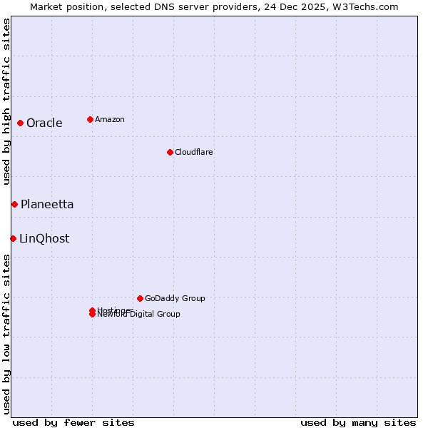 Market position of Oracle vs. Planeetta vs. LinQhost