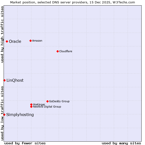 Market position of Oracle vs. LinQhost vs. Simplyhosting