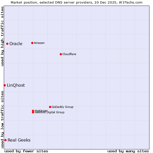 Market position of Oracle vs. Real Geeks vs. LinQhost