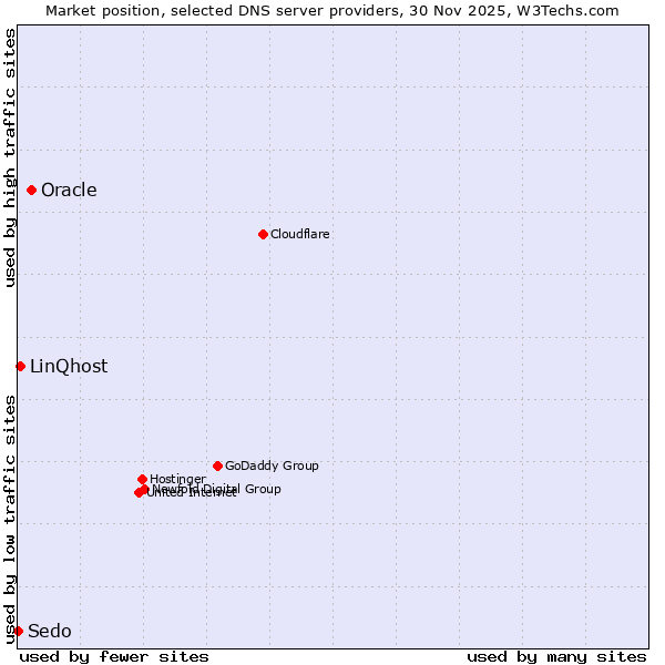Market position of Oracle vs. LinQhost vs. Sedo