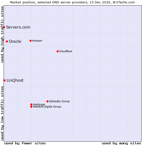 Market position of Oracle vs. LinQhost vs. Servers.com