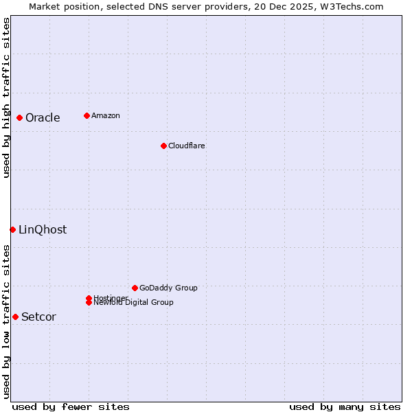 Market position of Oracle vs. Setcor vs. LinQhost