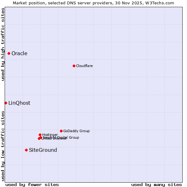 Market position of SiteGround vs. Oracle vs. LinQhost