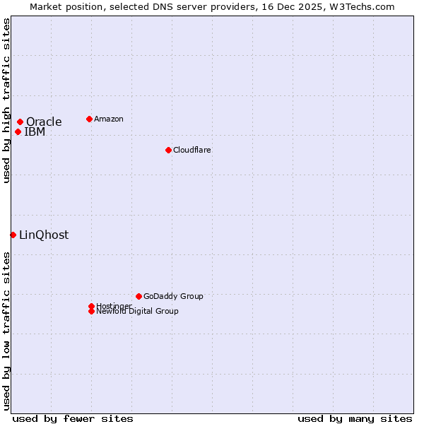Market position of Oracle vs. IBM vs. LinQhost