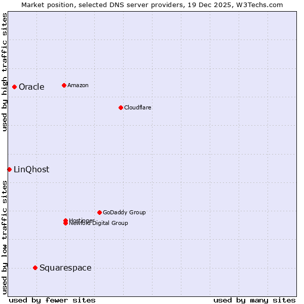 Market position of Squarespace vs. Oracle vs. LinQhost