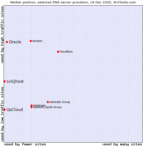 Market position of Oracle vs. LinQhost vs. UpCloud