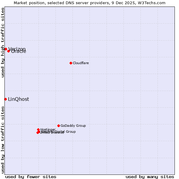 Market position of Oracle vs. Verizon vs. LinQhost