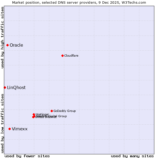 Market position of Vimexx vs. Oracle vs. LinQhost